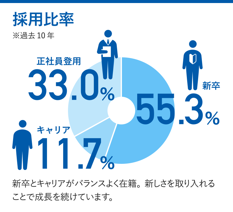 新卒・キャリア採用比率