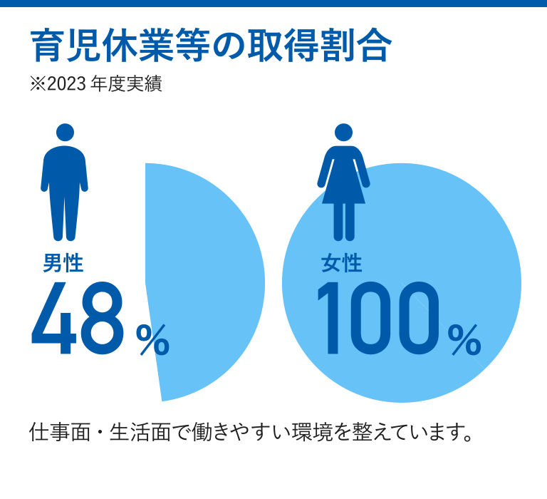 育児休業等の取得割合