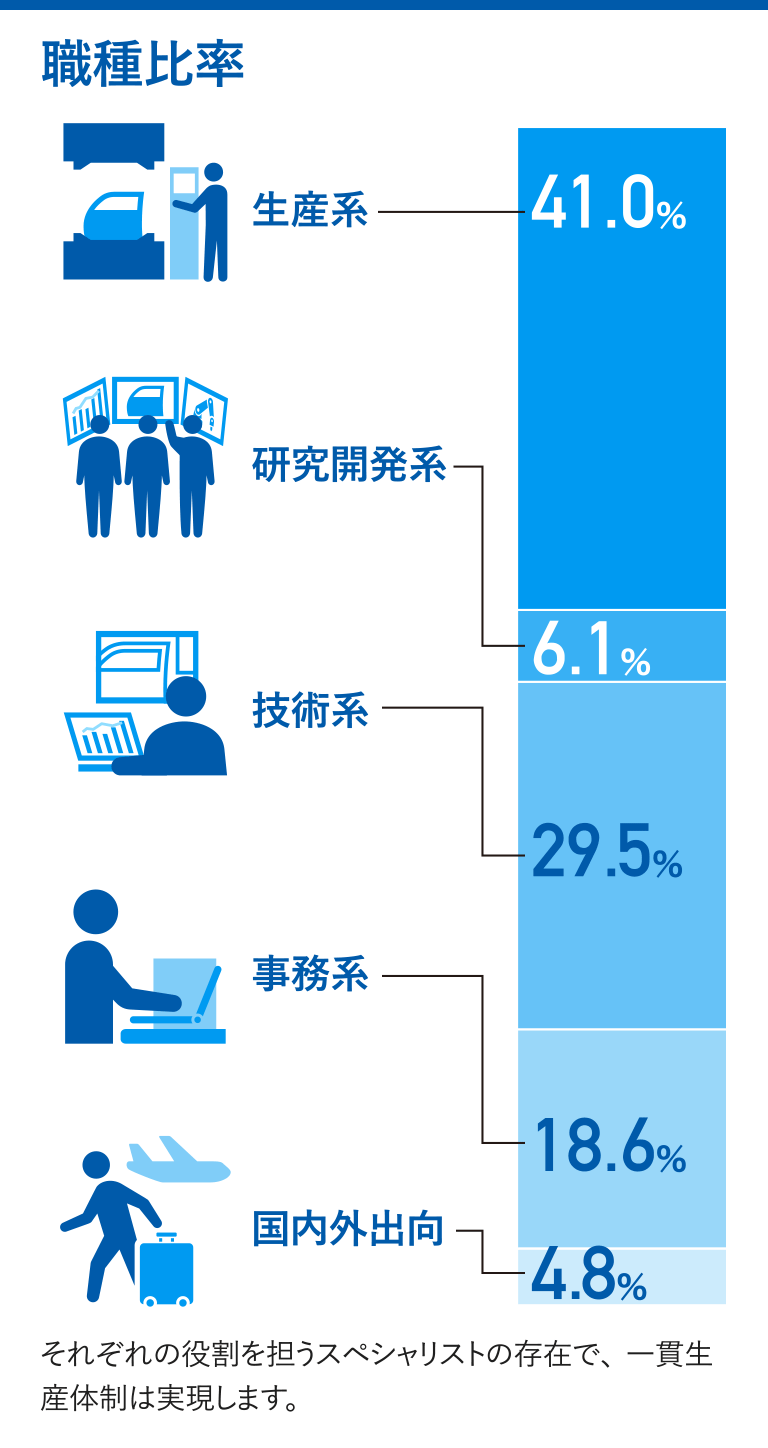 職種比率