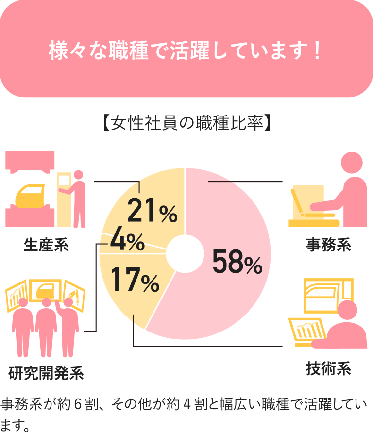 様々な職種で活躍しています！